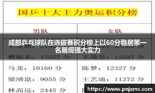 成都乒乓球队在选拔赛积分榜上以60分稳居第一名展现强大实力